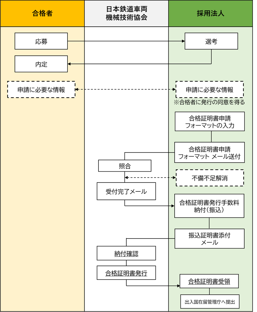 合格証明書 申請の流れ