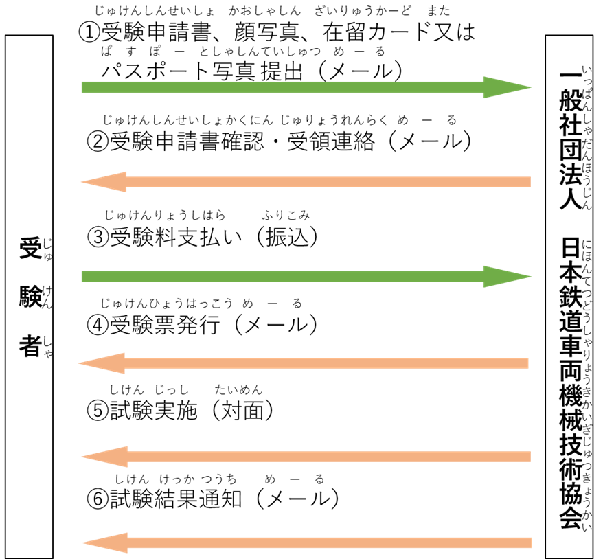 国内試験 申請の流れ